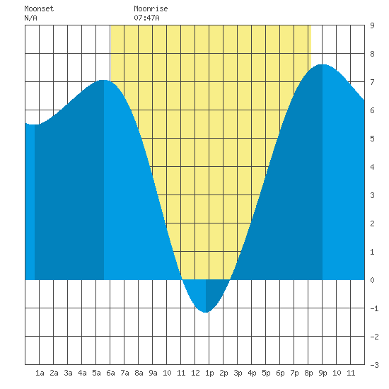 Lopez Island tide chart for Sunday, April 23, 2023