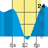 Lopez Island tide chart for Monday, April 24, 2023