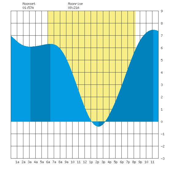 Lopez Island tide chart for Tuesday, April 25, 2023