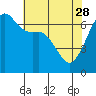 Lopez Island tide chart for Friday, April 28, 2023