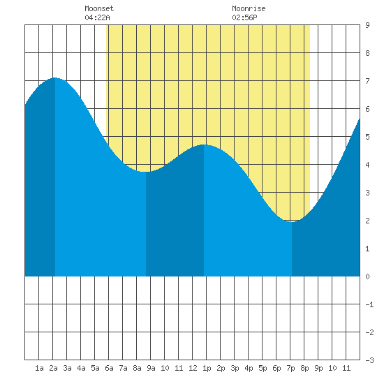 Lopez Island tide chart for Sunday, April 30, 2023
