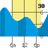 Lopez Island tide chart for Sunday, April 30, 2023