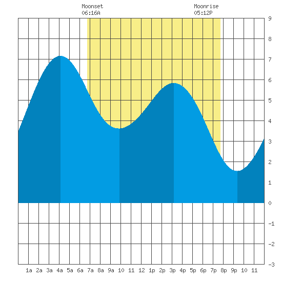 Lopez Island tide chart for Monday, April 3, 2023