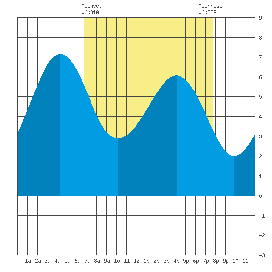 Lopez Island tide chart for Tuesday, April 4, 2023
