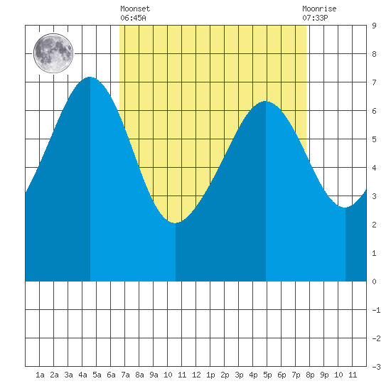 Lopez Island tide chart for Wednesday, April 5, 2023