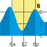 Lopez Island tide chart for Thursday, April 6, 2023