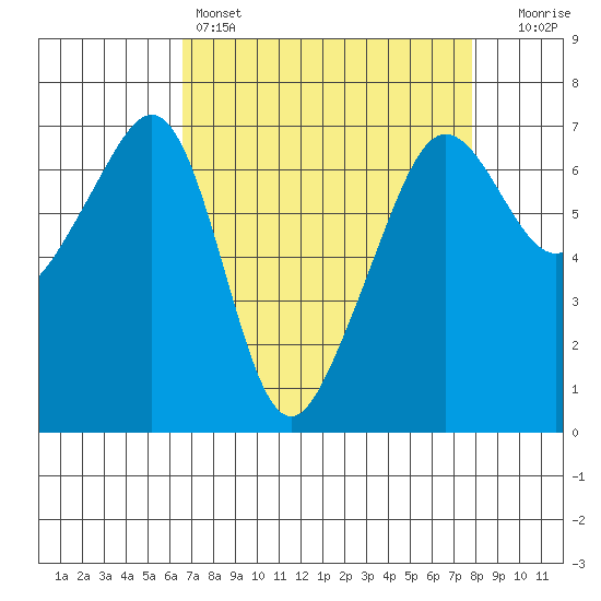 Lopez Island tide chart for Friday, April 7, 2023