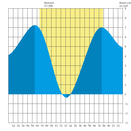 Lopez Island tide chart for Saturday, April 8, 2023