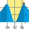 Lopez Island tide chart for Saturday, April 8, 2023