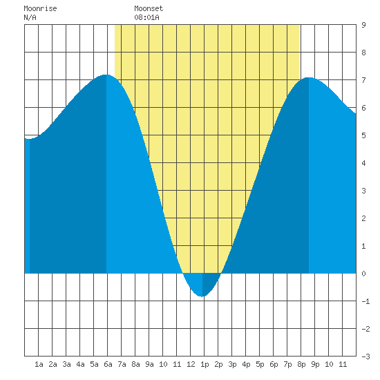 Lopez Island tide chart for Sunday, April 9, 2023