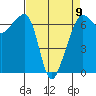 Lopez Island tide chart for Sunday, April 9, 2023