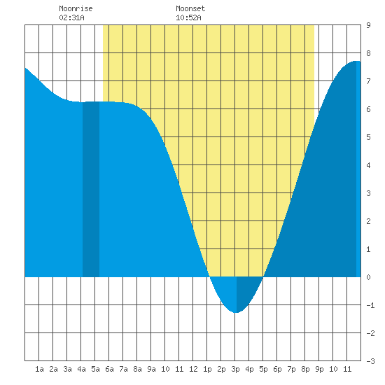 Lopez Island tide chart for Thursday, May 11, 2023