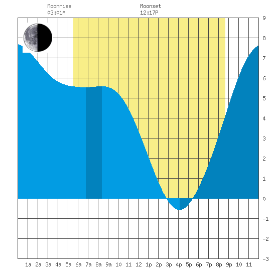 Lopez Island tide chart for Friday, May 12, 2023