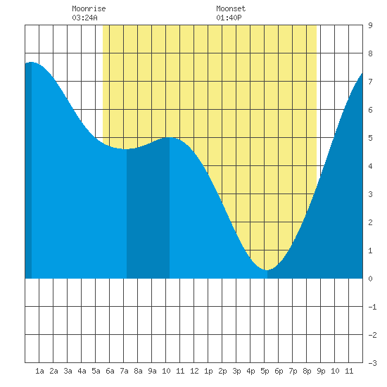 Lopez Island tide chart for Saturday, May 13, 2023