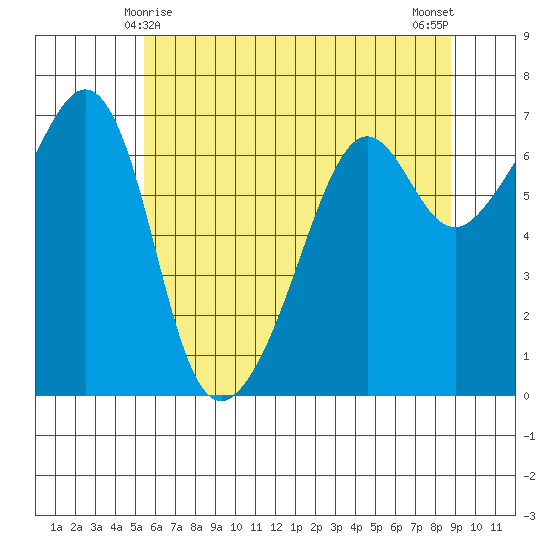 Lopez Island tide chart for Wednesday, May 17, 2023
