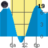 Lopez Island tide chart for Friday, May 19, 2023