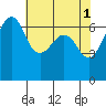 Lopez Island tide chart for Monday, May 1, 2023