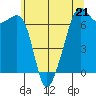 Lopez Island tide chart for Sunday, May 21, 2023