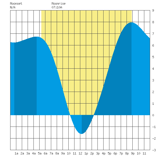 Lopez Island tide chart for Monday, May 22, 2023