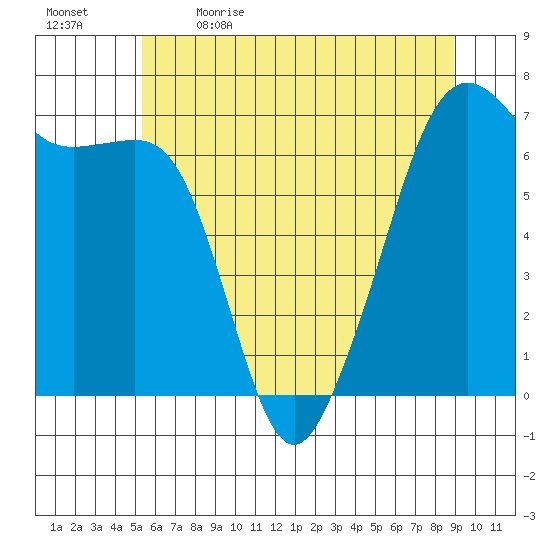 Lopez Island tide chart for Tuesday, May 23, 2023