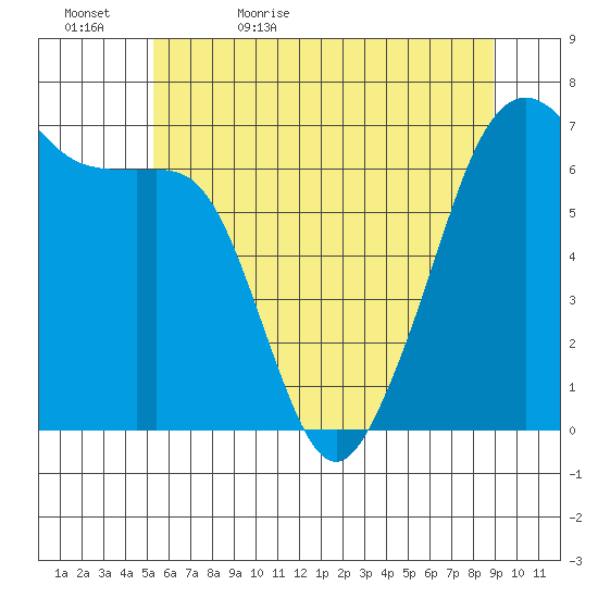 Lopez Island tide chart for Wednesday, May 24, 2023