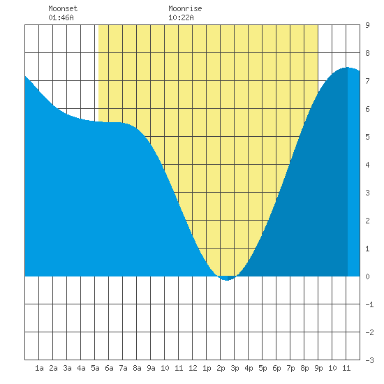 Lopez Island tide chart for Thursday, May 25, 2023