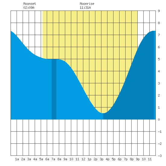 Lopez Island tide chart for Friday, May 26, 2023