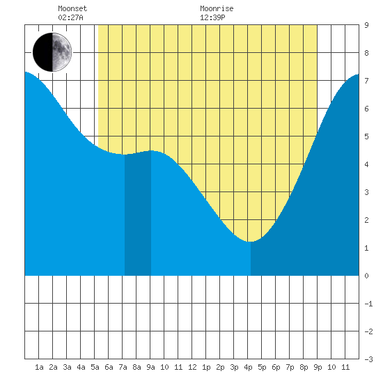 Lopez Island tide chart for Saturday, May 27, 2023