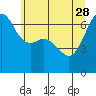 Lopez Island tide chart for Sunday, May 28, 2023