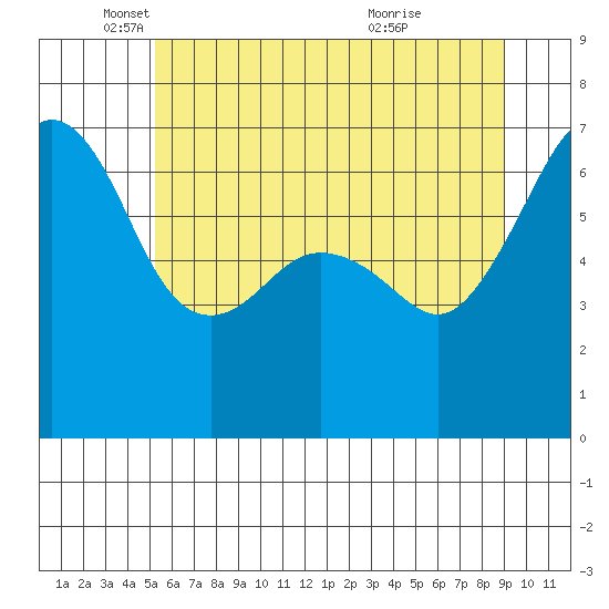 Lopez Island tide chart for Monday, May 29, 2023