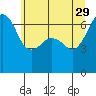 Lopez Island tide chart for Monday, May 29, 2023
