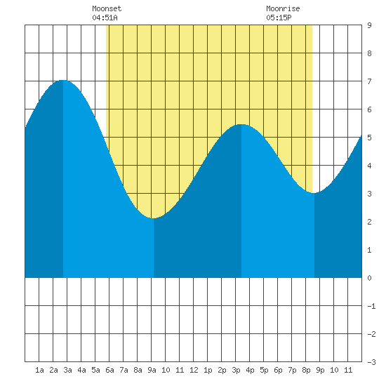 Lopez Island tide chart for Tuesday, May 2, 2023