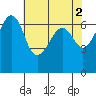 Lopez Island tide chart for Tuesday, May 2, 2023