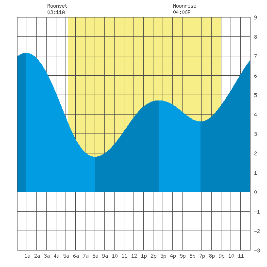 Lopez Island tide chart for Tuesday, May 30, 2023