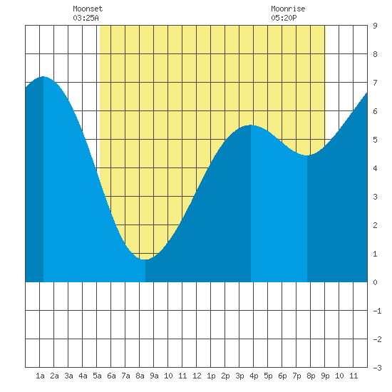 Lopez Island tide chart for Wednesday, May 31, 2023