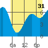 Lopez Island tide chart for Wednesday, May 31, 2023
