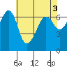 Lopez Island tide chart for Wednesday, May 3, 2023