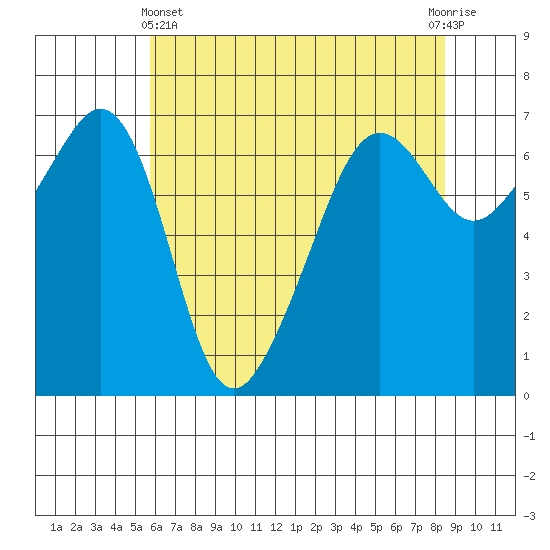 Lopez Island tide chart for Thursday, May 4, 2023