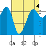 Lopez Island tide chart for Thursday, May 4, 2023