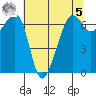 Lopez Island tide chart for Friday, May 5, 2023