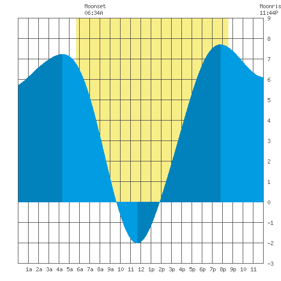 Lopez Island tide chart for Sunday, May 7, 2023