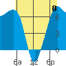 Lopez Island tide chart for Monday, May 8, 2023