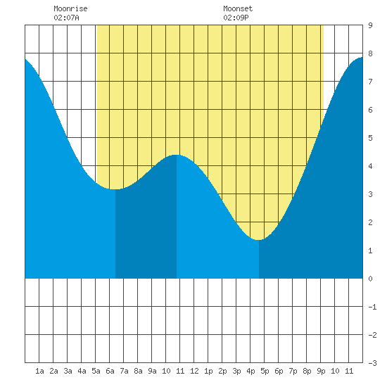 Lopez Island tide chart for Sunday, June 11, 2023