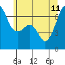 Lopez Island tide chart for Sunday, June 11, 2023