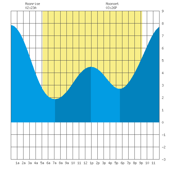 Lopez Island tide chart for Monday, June 12, 2023