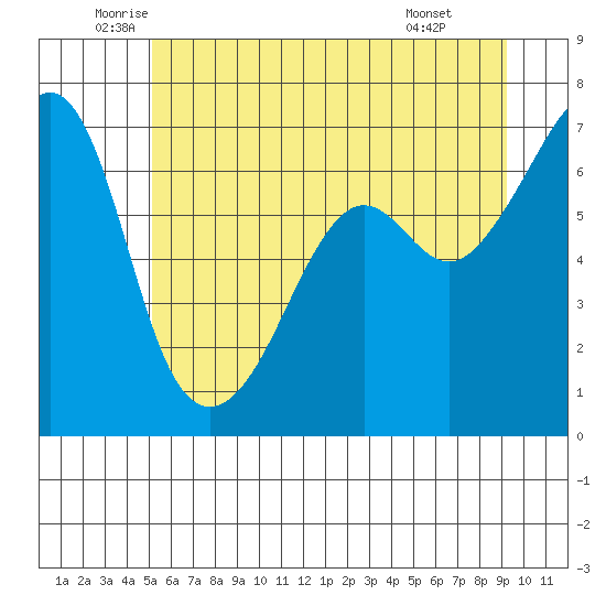 Lopez Island tide chart for Tuesday, June 13, 2023