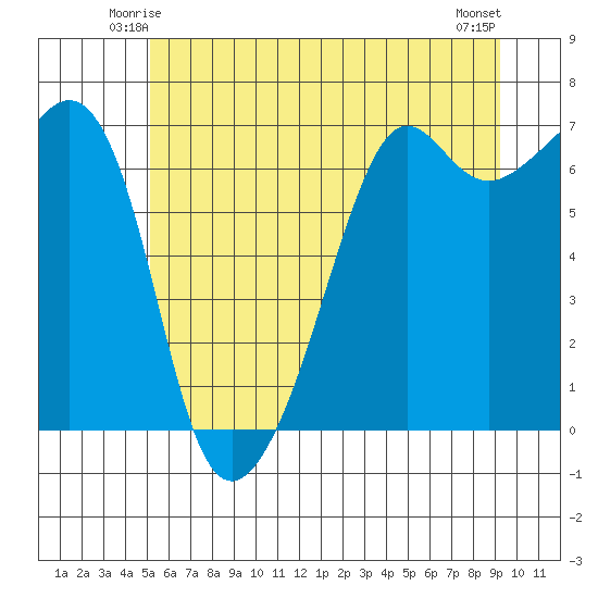 Lopez Island tide chart for Thursday, June 15, 2023