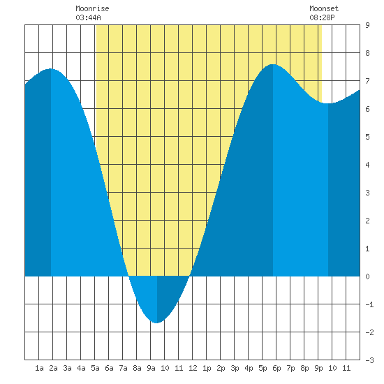 Lopez Island tide chart for Friday, June 16, 2023