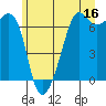 Lopez Island tide chart for Friday, June 16, 2023