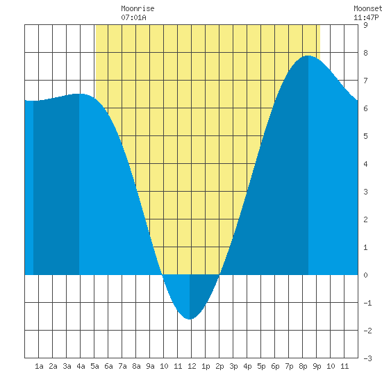 Lopez Island tide chart for Tuesday, June 20, 2023
